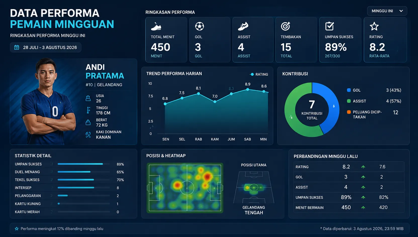 Data Performa Pemain Mingguan