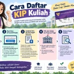Cara Daftar KIP Kuliah